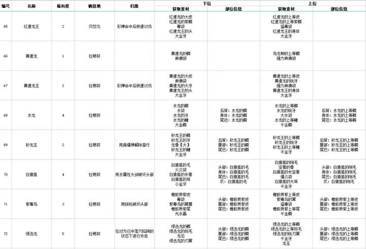 怪物猎人物语2全怪物归巢方法及掉落素材一览