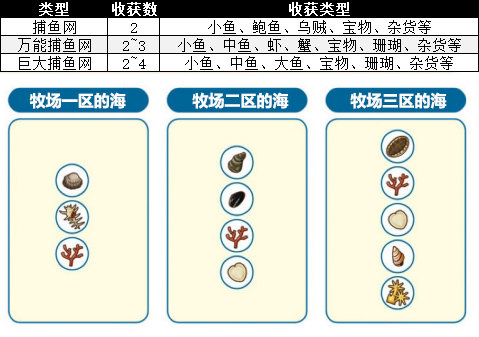 牧场物语橄榄镇与希望大地捕鱼网解锁条件一览