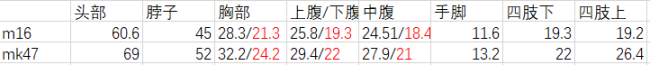 绝地求生13.1卡拉金枪选择推荐 卡拉金枪怎么选