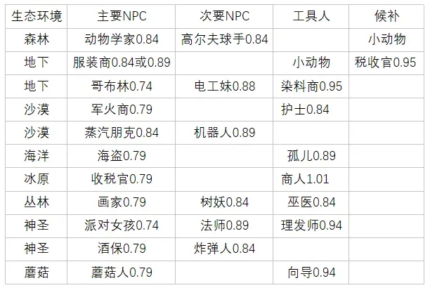 泰拉瑞亚1.4中NPC幸福度分析与房屋建造指南