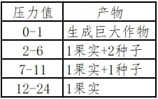 饥荒联机版农场作物和巨大作物种植指南_植株