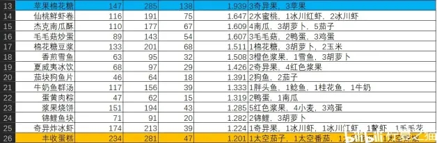 摩尔庄园手游丰收蛋糕收益分析 丰收蛋糕值得做吗