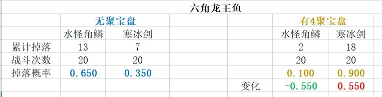 勇气默示录2聚宝盘技能效果详解 掉落几率列表