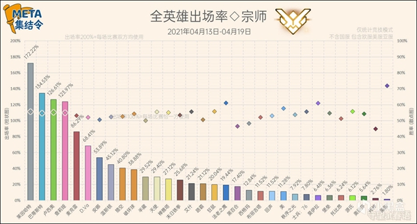 守望先锋第27赛季竞技模式英雄选取率一览 稳定上分阵容分享