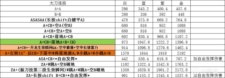 永劫无间S1赛季太刀攻略 太刀实用连招分享