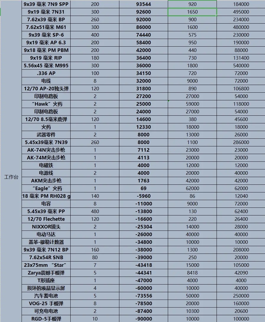 逃离塔科夫12.9版藏身处各设施收益表分享