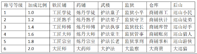 大衍江湖驻派人物称号加成比例及经验提升机制介绍