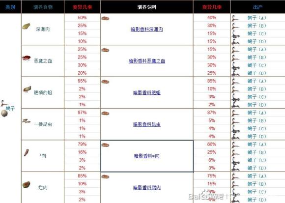 流放者柯南宠物驯养攻略 驯养食物与饲料推荐