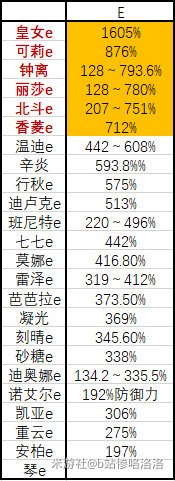 原神1.2全角色技能伤害倍率排行