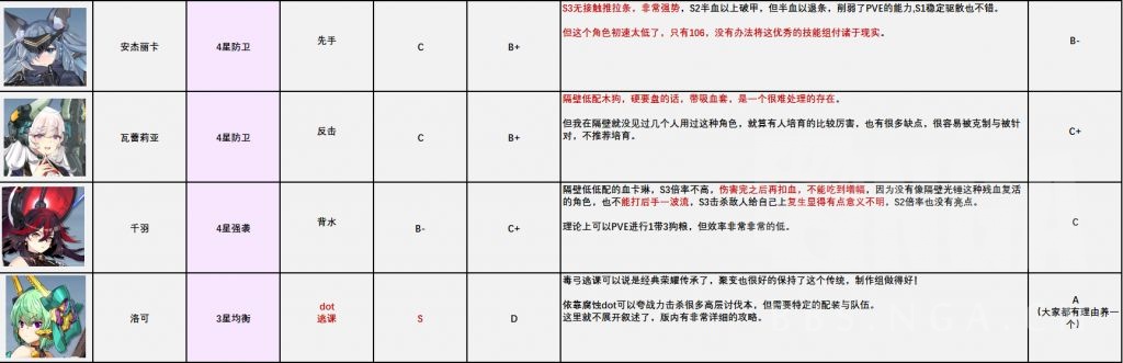 机动战姬聚变角色节奏榜分享 全角色强度排行一览