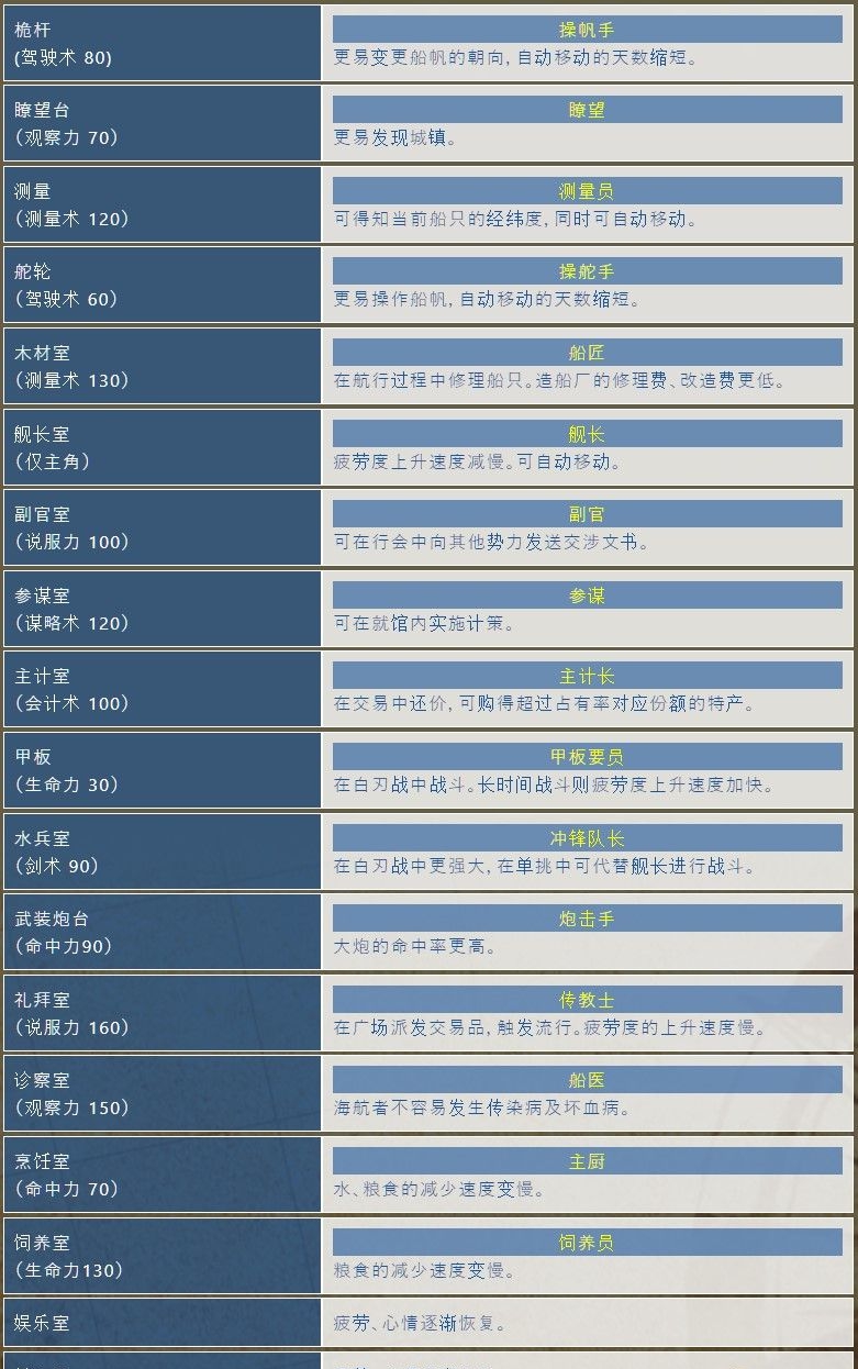 大航海时代4威力加强版HD舰船人员配置与技能要求说明