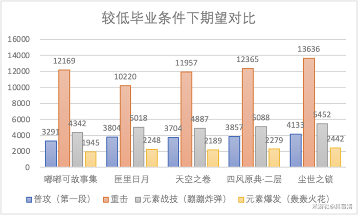 原神嘟嘟可故事集属性效果详解与伤害对比