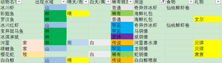 摩尔庄园手游全鱼类用处介绍 可送礼、兑换、做饭鱼类分享