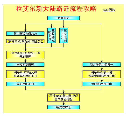 大航海时代4威力加强版HD拉斐尔全地区霸者之证流程攻略