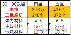 原神武器90级养成所需资源详解