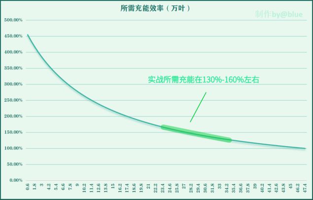 原神1.6枫原万叶武器圣遗物天赋加点优先级计算