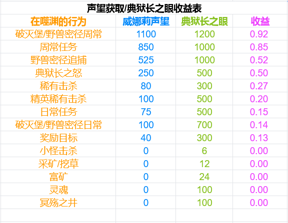 魔兽世界9.0冥殇获取与典狱长之眼收益表