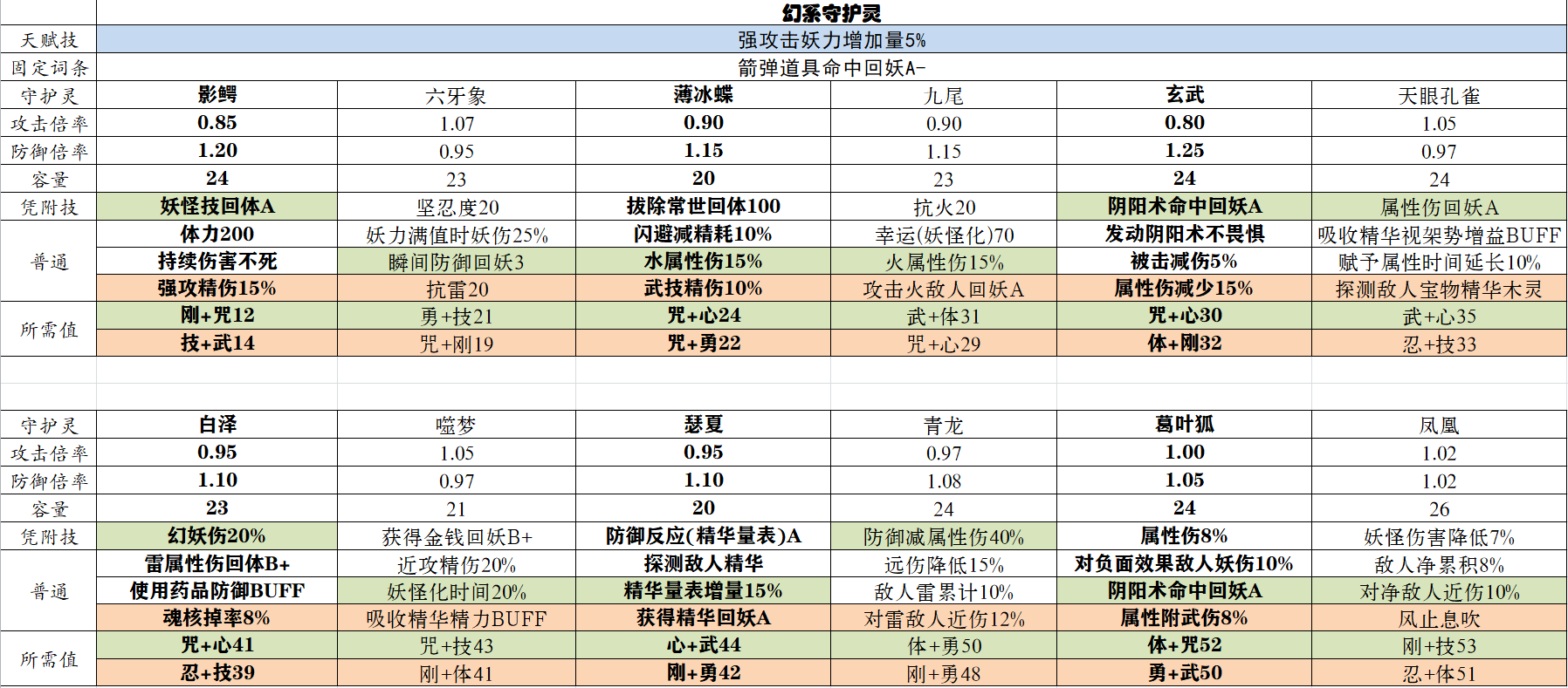 仁王2全守护灵属性词条查询表分享