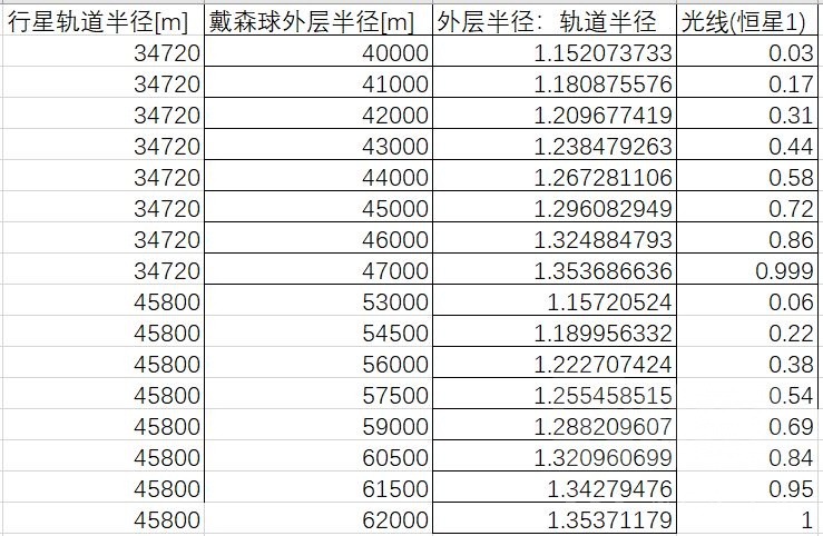 戴森球计划戴森球中继层设置指南 中继层光线数据分析