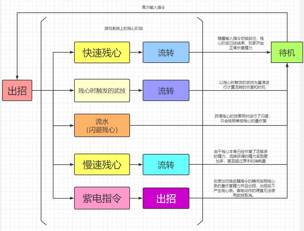 仁王2连招技巧攻略 残心与流转用法详解