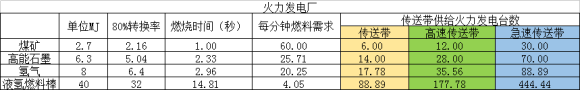 戴森球计划火力发电厂对燃料需求量化方法详解