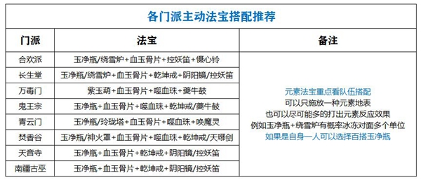 梦幻新诛仙全法宝效果及门派搭配指南