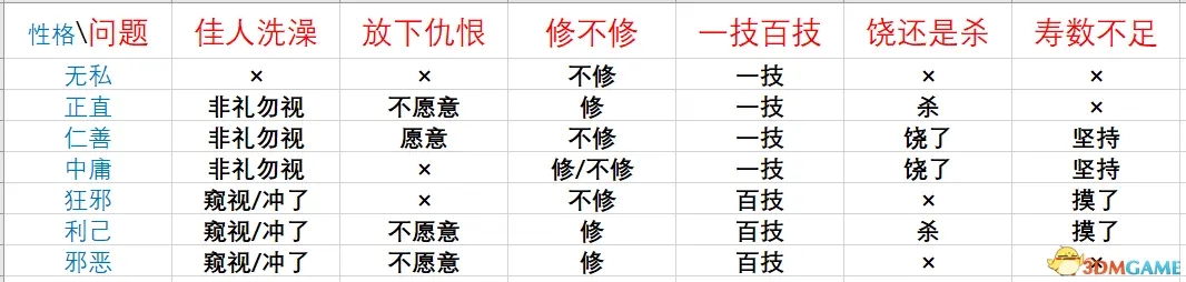 鬼谷八荒论道答案汇总 全性格正确选项列表