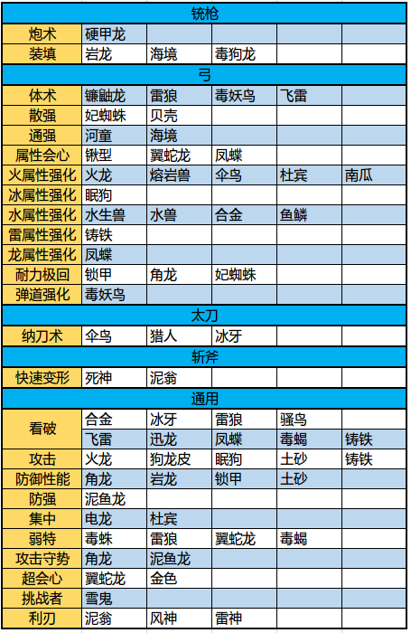 怪物猎人崛起前期套装技能一览 开荒套推荐