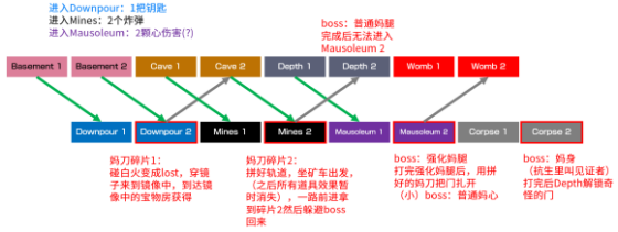 以撒的结合忏悔新地牢环境及进入机制详解