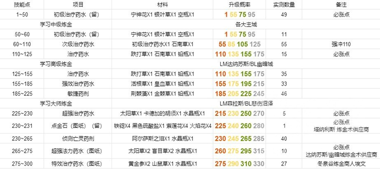 魔兽世界怀旧服TBC炼金冲级攻略 炼金1-375升级指南