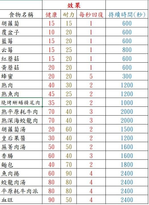 Valheim英灵神殿全食谱制作方法 食物效果列表