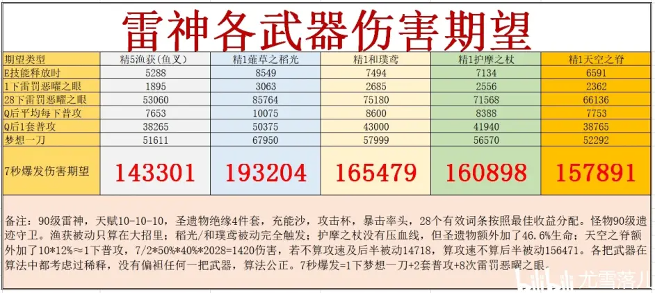 原神0命雷神全武器伤害期望对比分析