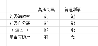 缺氧制氧方法汇总 各方法原理与优缺点分析_高压制氧