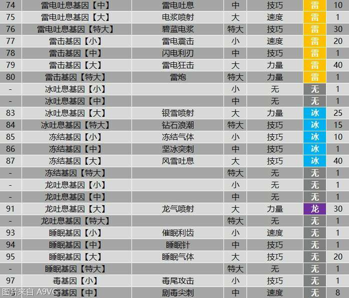 怪物猎人物语2全羁绊基因属性效果表分享