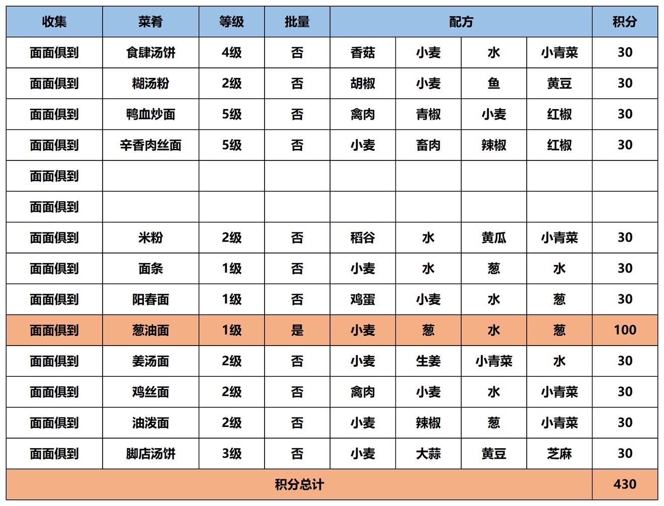 江湖悠悠面面俱到菜谱配置及积分一览