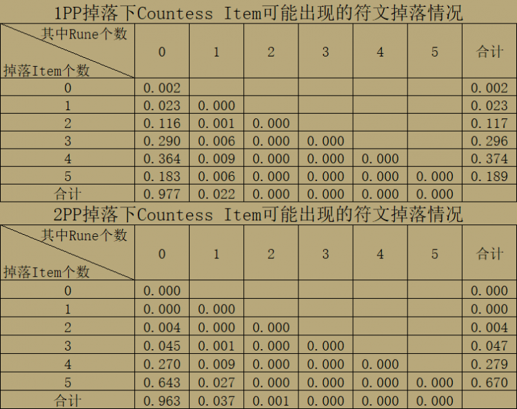 暗黑破坏神2重制版多人游戏对掉落的影响分析