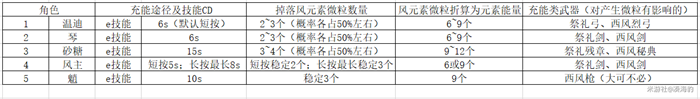 原神魈充能教学 魈快速攒能量方法