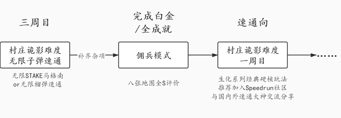 生化危机8难度选择推荐 一周目选什么难度好