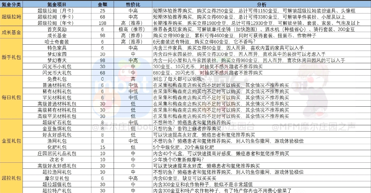 摩尔庄园手游礼包内容汇总 氪金礼包物品及购买推荐