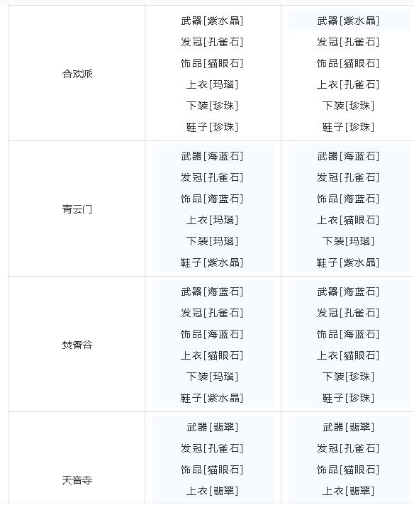 梦幻新诛仙宝石系统详解 各门派宝石搭配推荐