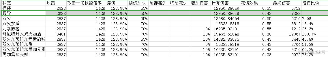 原神1.2版本雷泽阵容搭配推荐 高输出打法思路分享