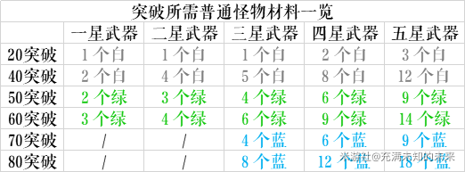 原神1.2全武器突破材料一览表