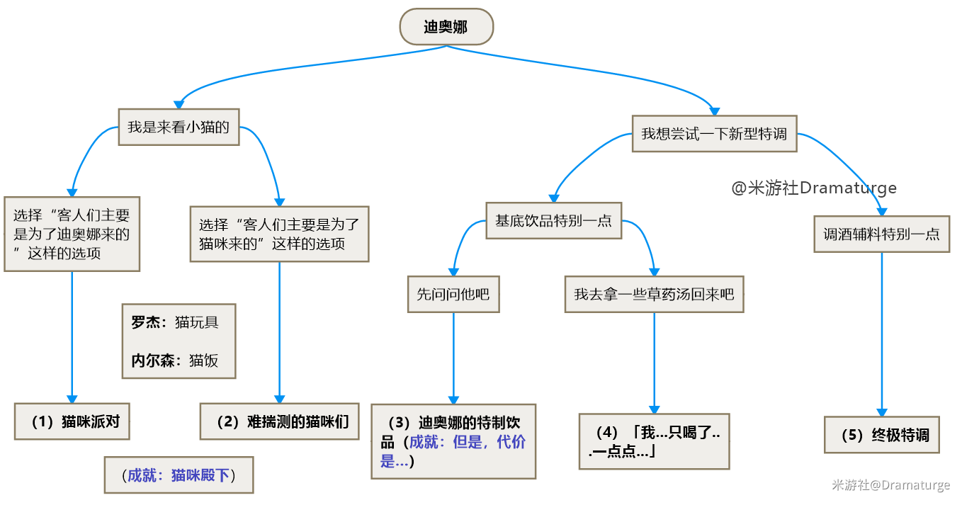 原神迪奥娜邀约事件全成就达成攻略