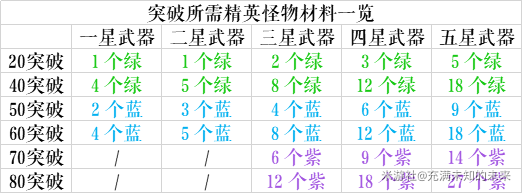 原神1.2全武器突破材料一览表