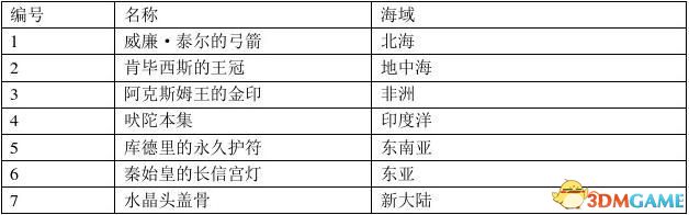 大航海时代4威力加强版HD霸者之证攻略与位置一览