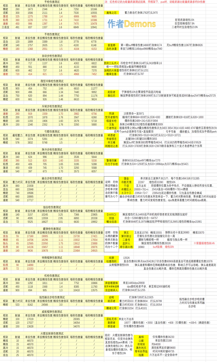 命运2天选赛季全武器伤害数据详情