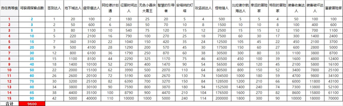 DNF畅玩探索活动攻略 玩法、奖励、兑换优先级一览