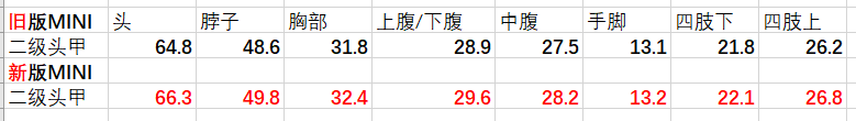 绝地求生11.1武器伤害调整分析 SCAR/VSS/MINI