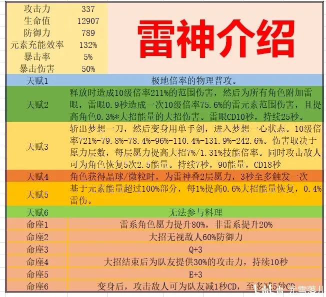 原神0命雷神全武器伤害期望对比分析