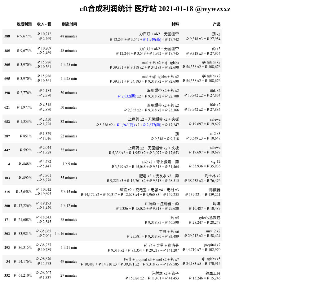 逃离塔科夫合成表利润汇总 最新合成表收益大全